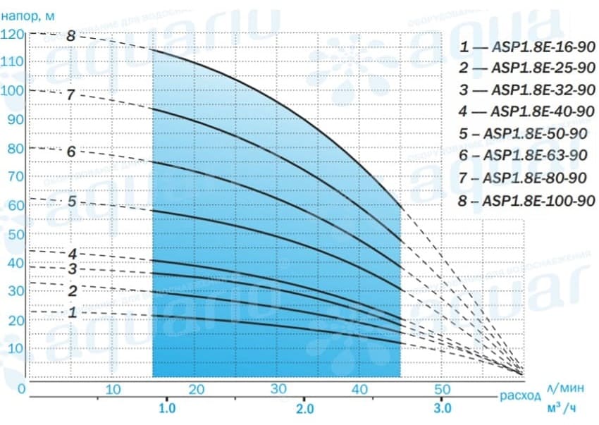 График напорных характеристик ASP1.8E