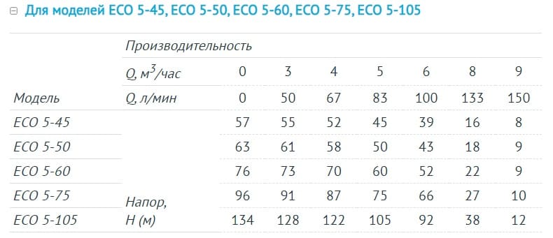 График напорных характеристик ECO 5-xx