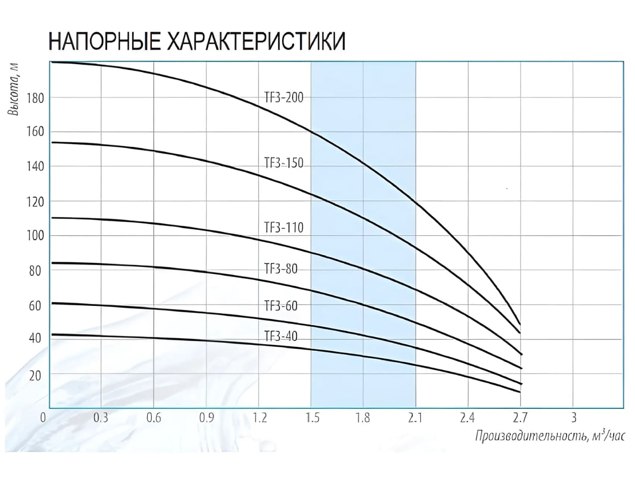 Купить Belamos TF3-80 50м насос скважинный погружной Челябинск