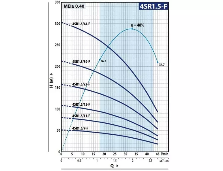 Погружной скважинный насос Pedrollo 4SRm 1,5/07 F-PD (1,5m/8-PD)_2