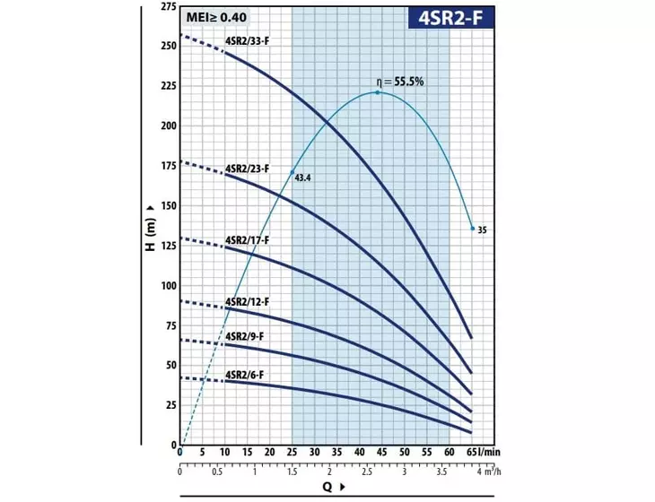Погружной скважинный насос Pedrollo 4SRm 2/17 F-PD (2m/20-PD)_2