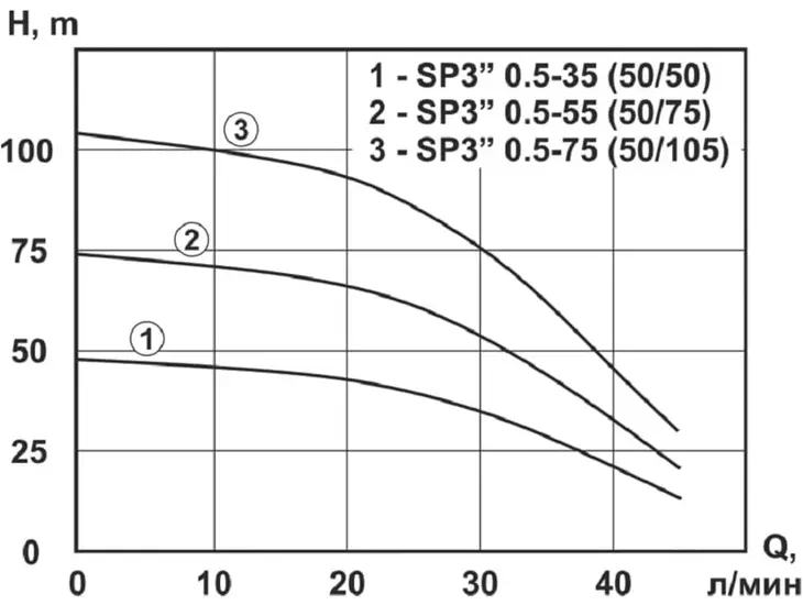 Скважинный насос Vector Pump SP3” 0.5-35 (50/50) кабель 30м_4
