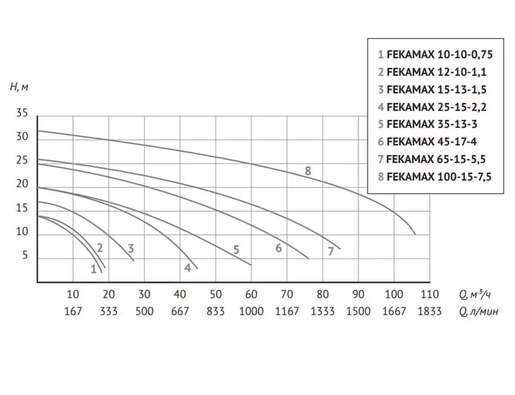 Фекальный насос с измельчителем Unipump FEKAMAX 10-10-0,75_3
