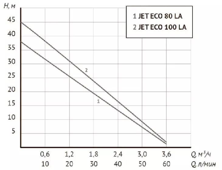 Центробежный поверхностный насос Unipump ECO JET 80 LA_4
