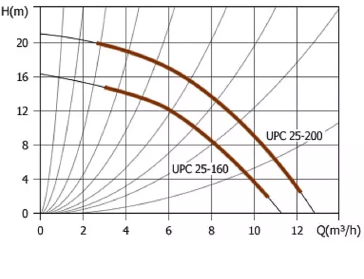 Циркуляционный насос Unipump UPC 25-160 230_3