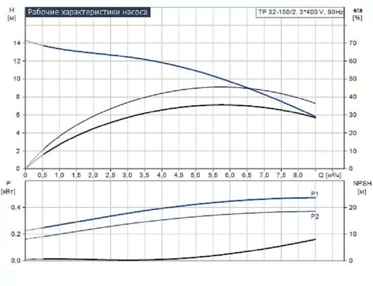 Вертикальный центробежный насос Grundfos TP 32-150/2-A-F-A-BQBE одноступенчатый_2