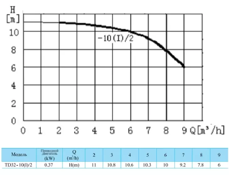 Вертикальный циркуляционный насос CNP TD 32-10(I)/2 SWSCJ_2