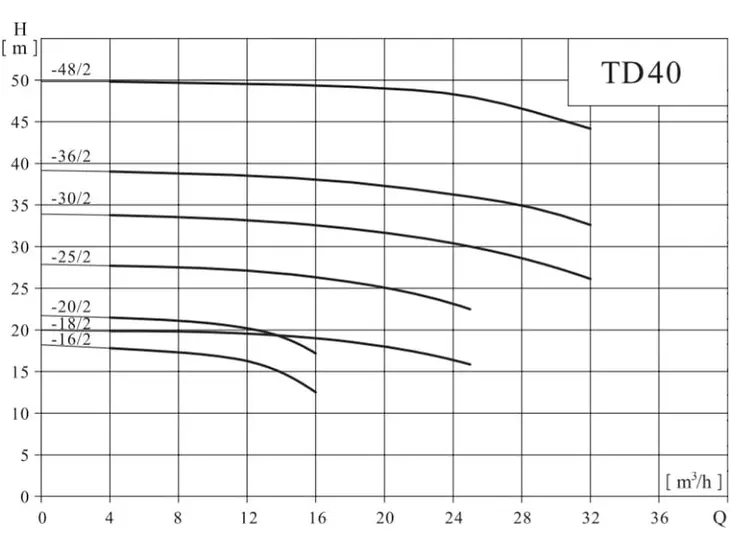 Вертикальный одноступенчатый циркуляционный насос CNP TD 40-18/2 SWHCJ_2