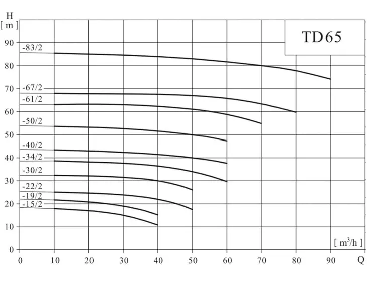 Вертикальный одноступенчатый циркуляционный насос CNP TD 65-61/2 SWHCJ_2