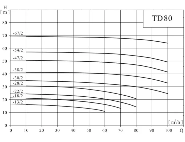 Вертикальный одноступенчатый циркуляционный насос CNP TD 80-22/2 SWHCJ_2
