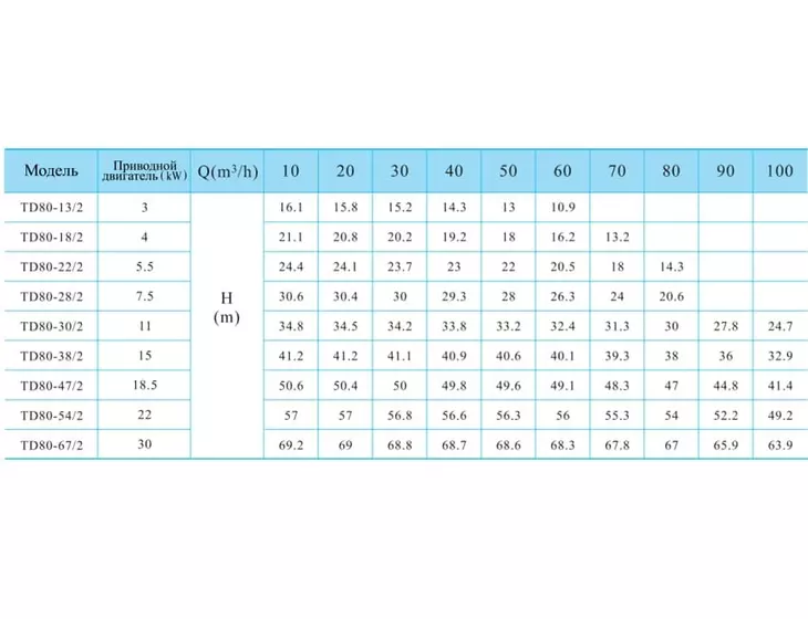 Вертикальный одноступенчатый циркуляционный насос CNP TD 80-22/2 SWHCJ_3
