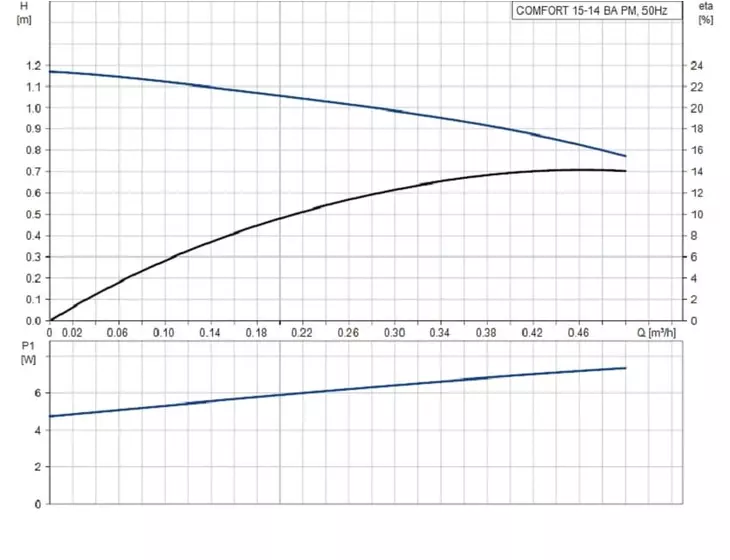 Циркуляционный насос для гвс Grundfos COMFORT UP15-14 BA PM 1x230V 50Hz_2