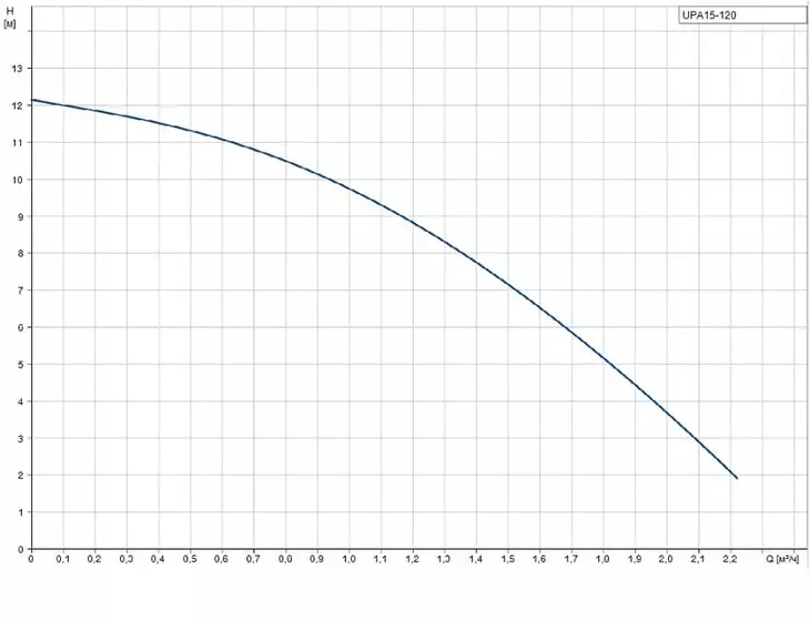 Повышающий циркуляционный насос Grundfos UPA15-120 AUTO 1x230 В_3