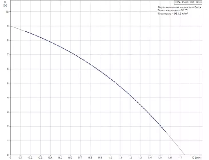 Повышающий циркуляционный насос Grundfos UPA15-90 AUTO 1x230 В_4