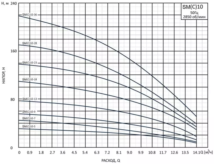 Погружной скважинный насос CNP SM(C)10-18S, 3.0 кВт/3х380В_2