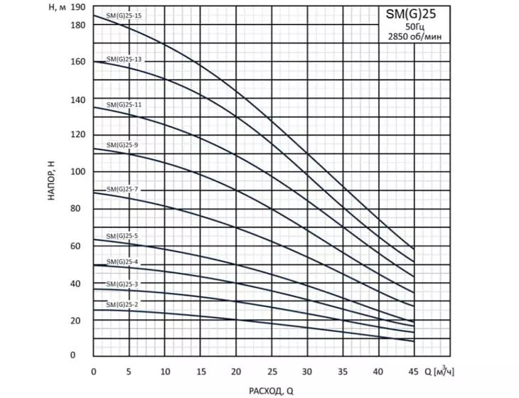 Погружной скважинный насос CNP SM(G)25-11S, 11 кВт/3х380В_2