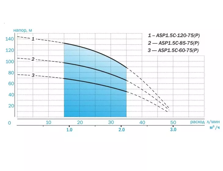 Погружной скважинный насос Aquario ASP1.5C-120-75(P) (плавный пуск, каб.1,5м)_5