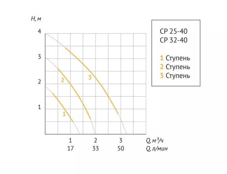 Циркуляционный насос Unipump CP 32-40 180_3