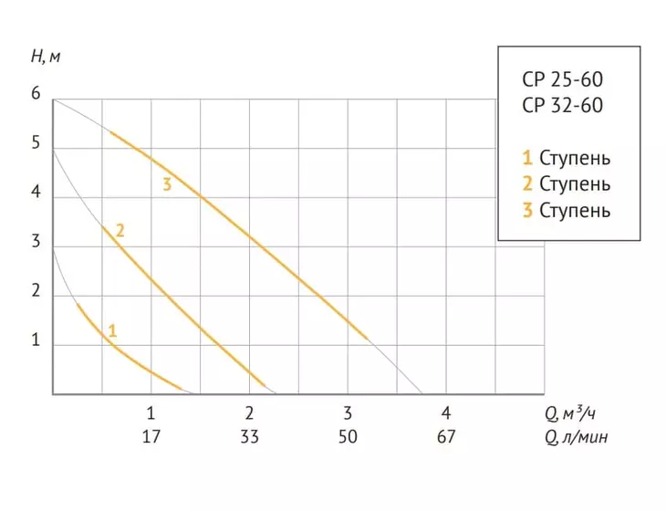 Циркуляционный насос Unipump CP 25-60 180_3