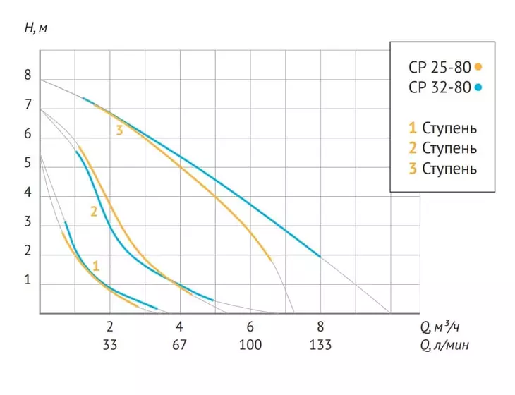 Циркуляционный насос Unipump CP 25-80 180_3