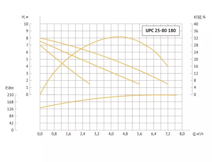 Циркуляционный насос Unipump UPC 25-80 180_4