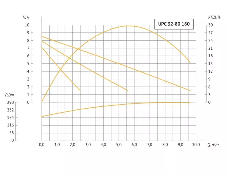 Циркуляционный насос Unipump UPC 32-80 180_4