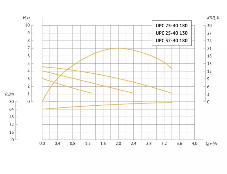 Циркуляционный насос Unipump UPC 25-40 130_4