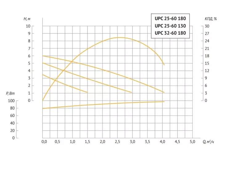 Циркуляционный насос Unipump UPC 25-60 180_4