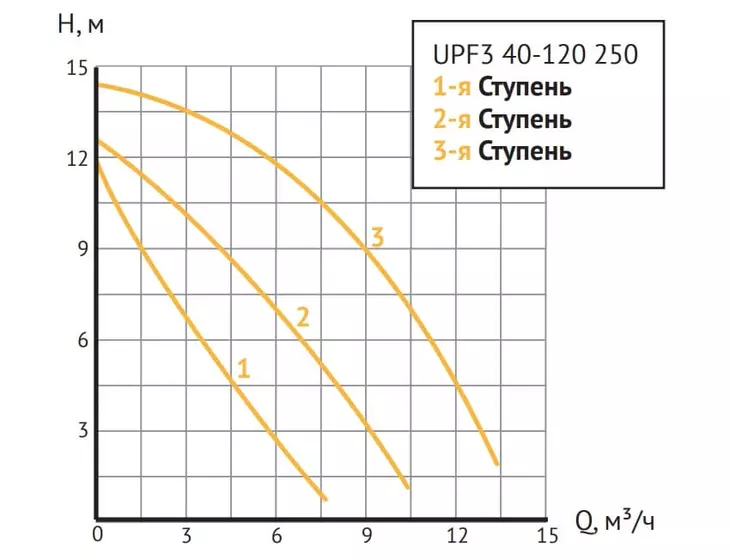 Циркуляционный насос Unipump UPF3 40-120 250_8
