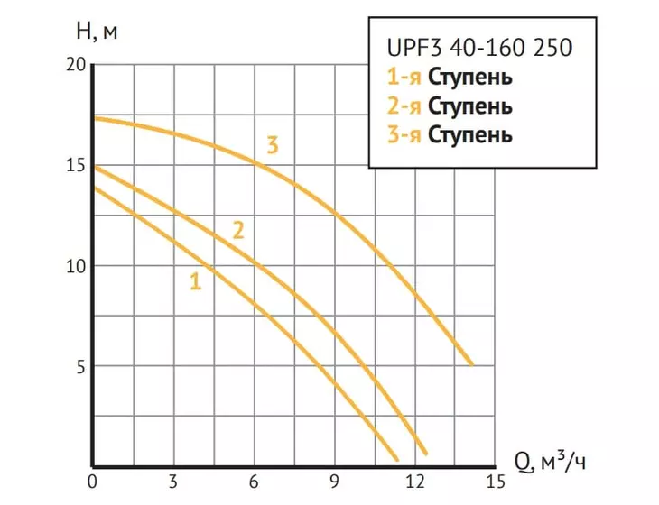 Циркуляционный насос Unipump UPF3 40-160 250_8