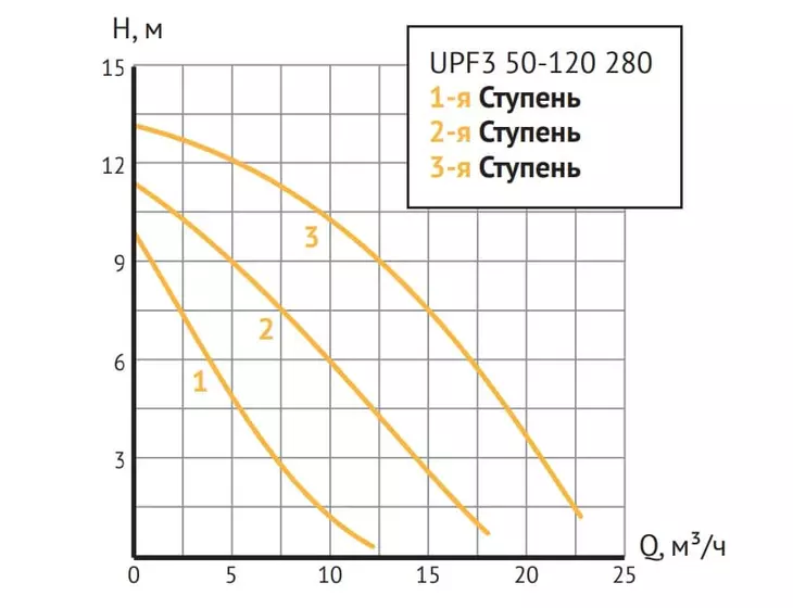 Циркуляционный насос Unipump UPF3 50-120 280_8