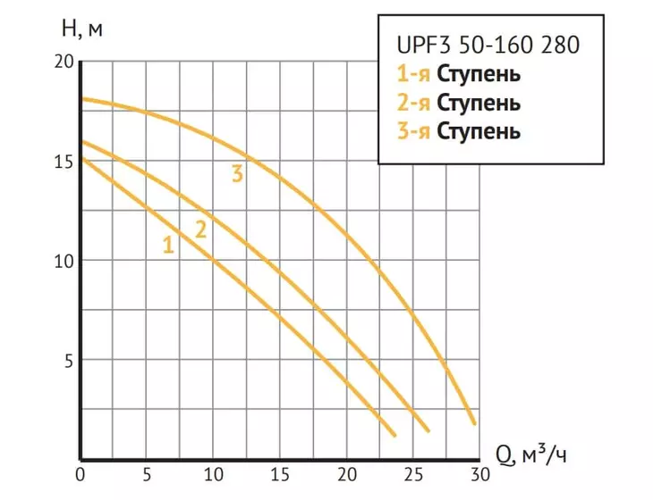 Циркуляционный насос Unipump UPF3 50-160 280_8