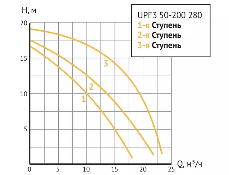 Циркуляционный насос Unipump UPF3 50-200 280_8