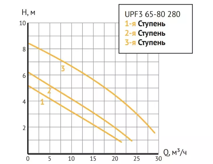 Циркуляционный насос Unipump UPF3 65-80 280_7