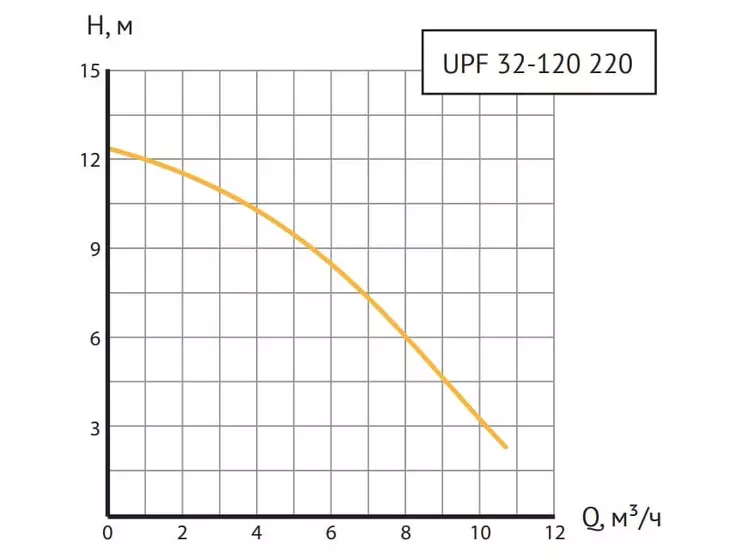 Циркуляционный насос Unipump UPF 32-120 220_5