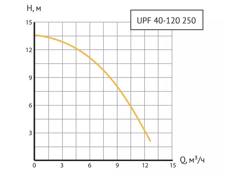 Циркуляционный насос Unipump UPF 40-120 250_8