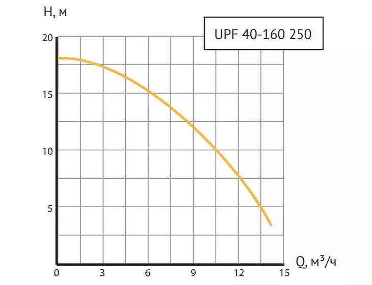 Циркуляционный насос Unipump UPF 40-160 250_8