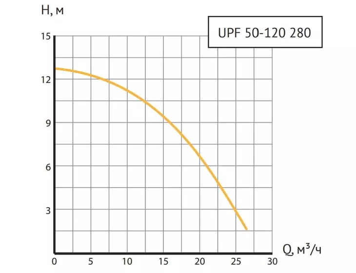 Циркуляционный насос Unipump UPF 50-120 280_8