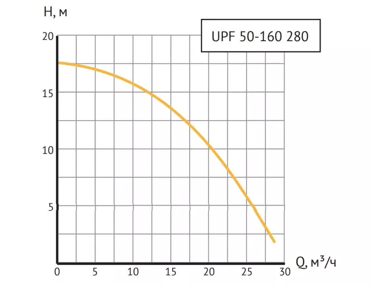 Циркуляционный насос Unipump UPF 50-160 280_8