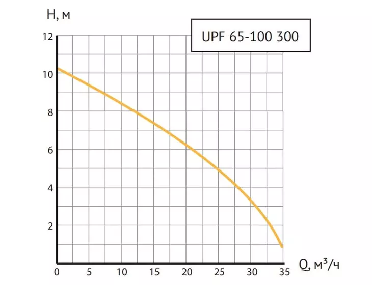 Циркуляционный насос Unipump UPF 65-100 300_4
