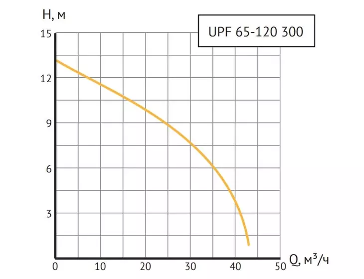 Циркуляционный насос Unipump UPF 65-120 300_4