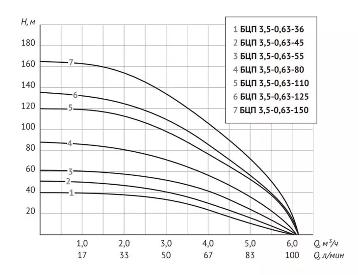Погружной скважинный насос Unipump БЦП 3,5-0,63-36 (каб. 1м)_2
