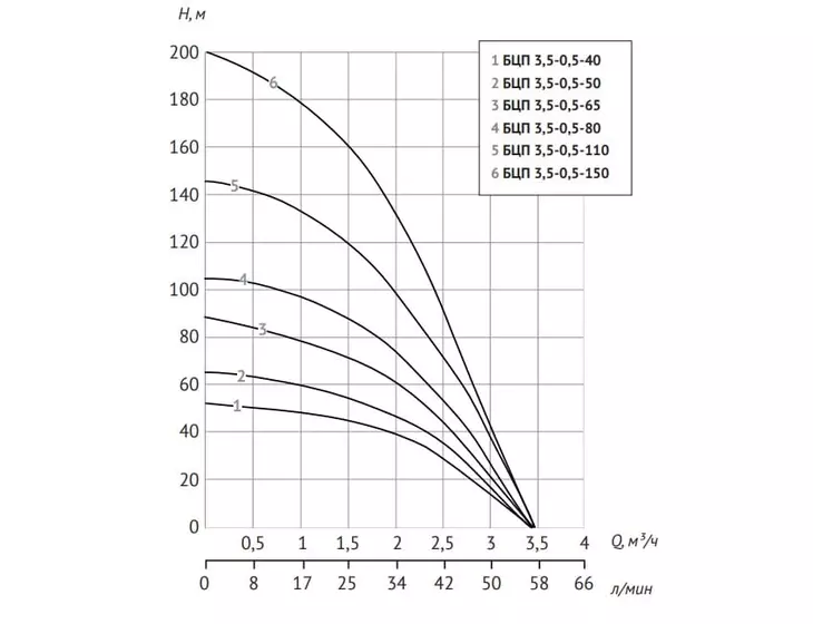 Погружной скважинный насос Unipump БЦП 3,5-0,5-40 (каб. 1м)_2