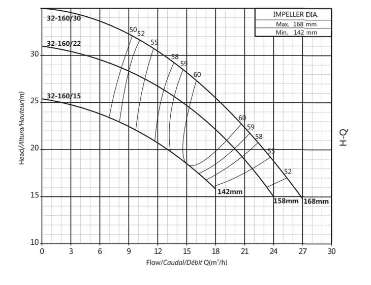 Консольно-моноблочный насос Purity PSTC 32-160/30 (с контрфланцами)_2