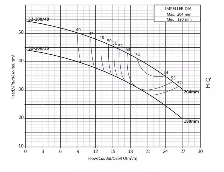 Консольно-моноблочный насос Purity PSTC 32-200/30 (с контрфланцами)_2