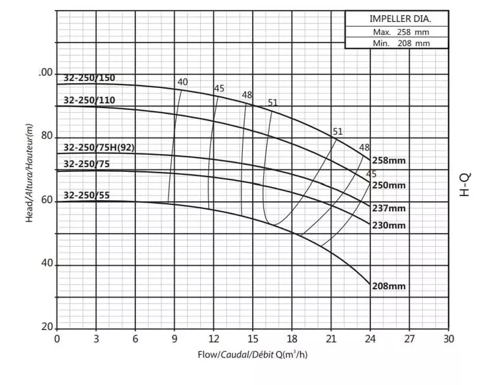 Консольно-моноблочный насос Purity PSTC 32-250/55 (с контрфланцами)_2
