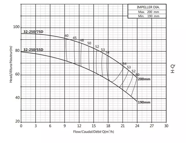 Консольно-моноблочный насос Purity PSTC 32-250/55D (с контрфланцами)_2