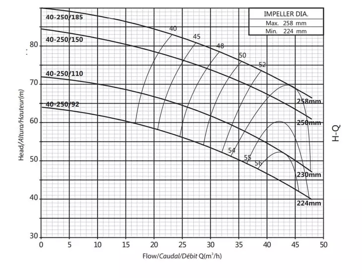 Консольно-моноблочный насос Purity PSTC 40-250/92 (с контрфланцами)_2