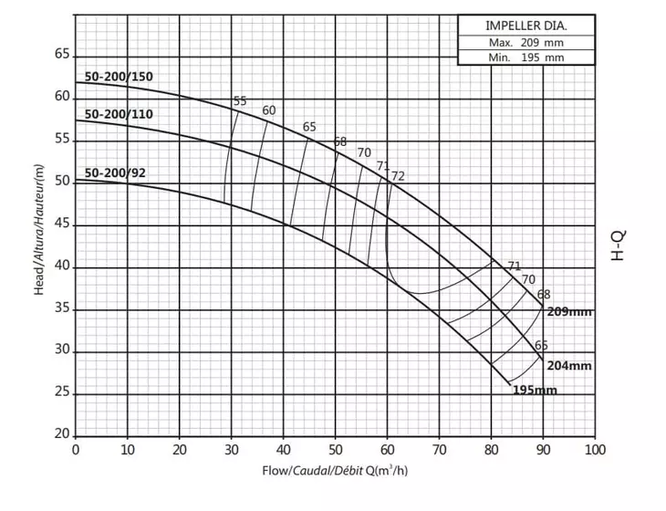 Консольно-моноблочный насос Purity PSTC 50-200/150 (с контрфланцами)_2