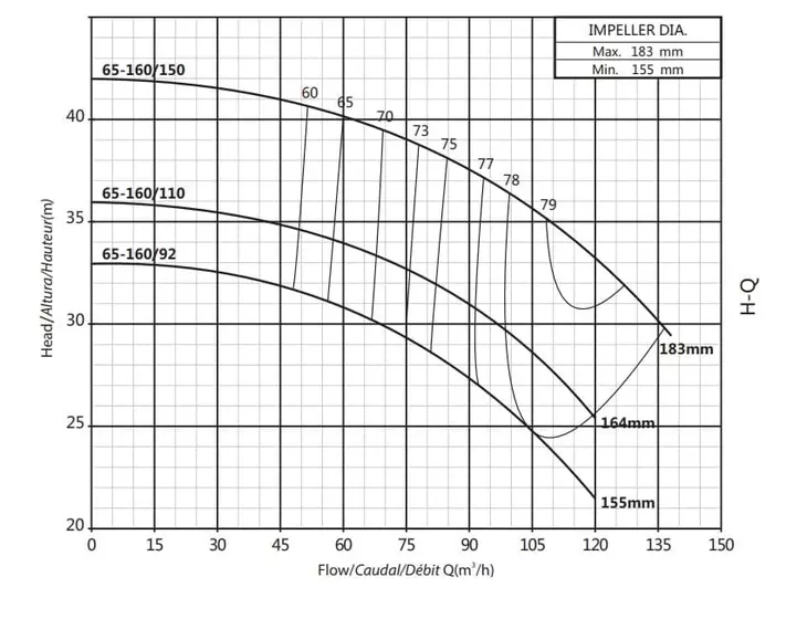 Консольно-моноблочный насос Purity PSTC 65-160/150 (с контрфланцами)_2